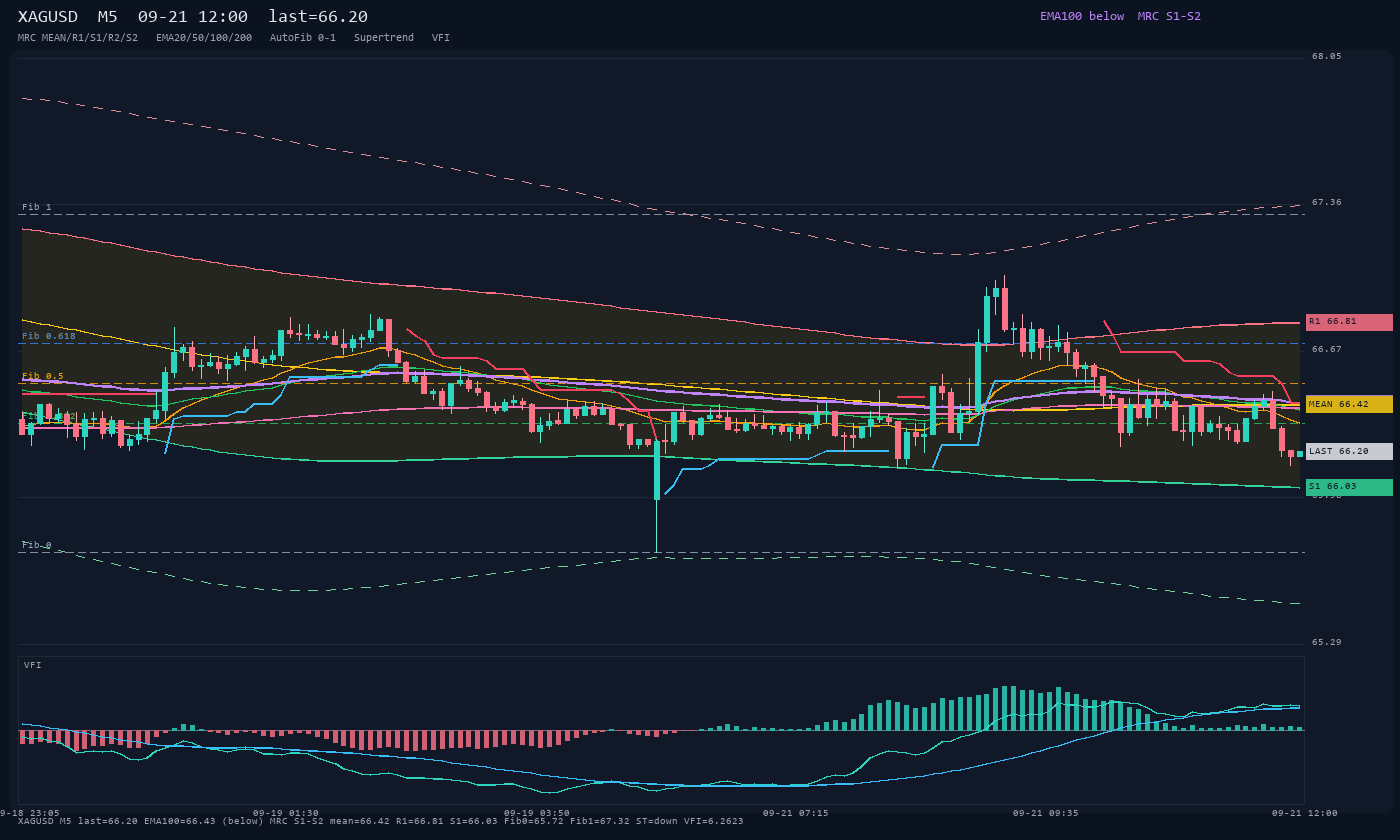 XAGUSD M5