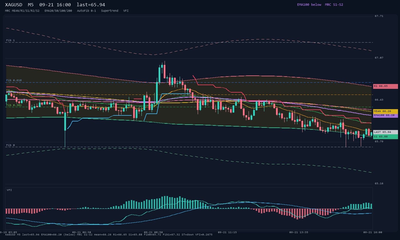 XAGUSD M5