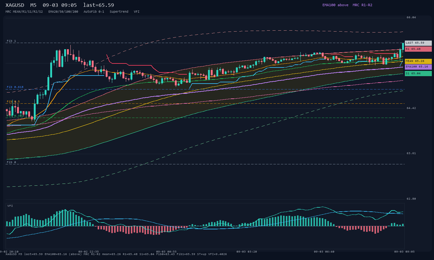 XAGUSD M5