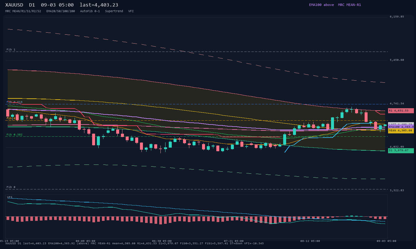 XAUUSD D1