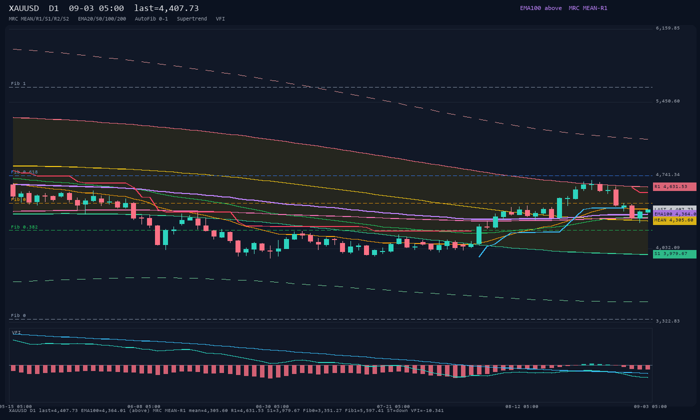XAUUSD D1