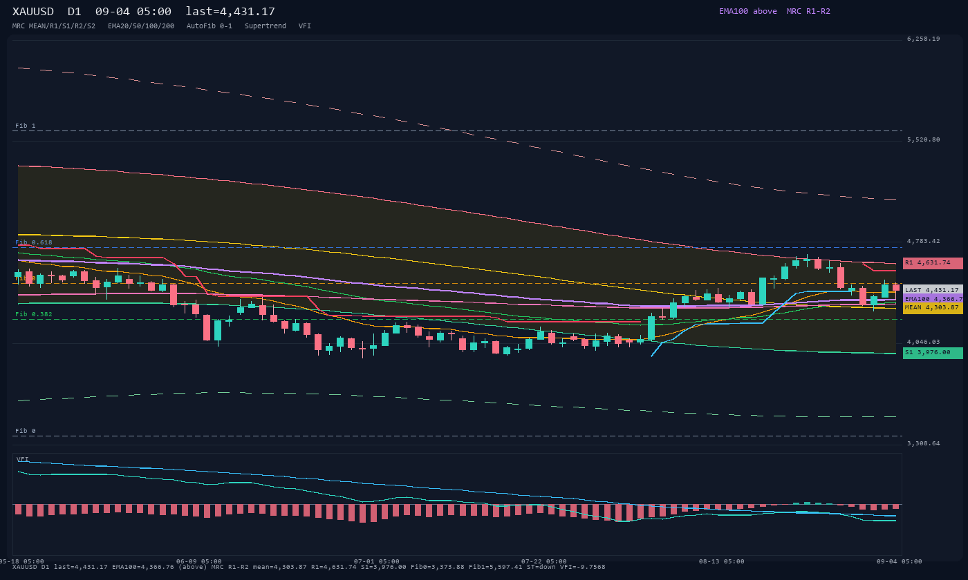 XAUUSD D1