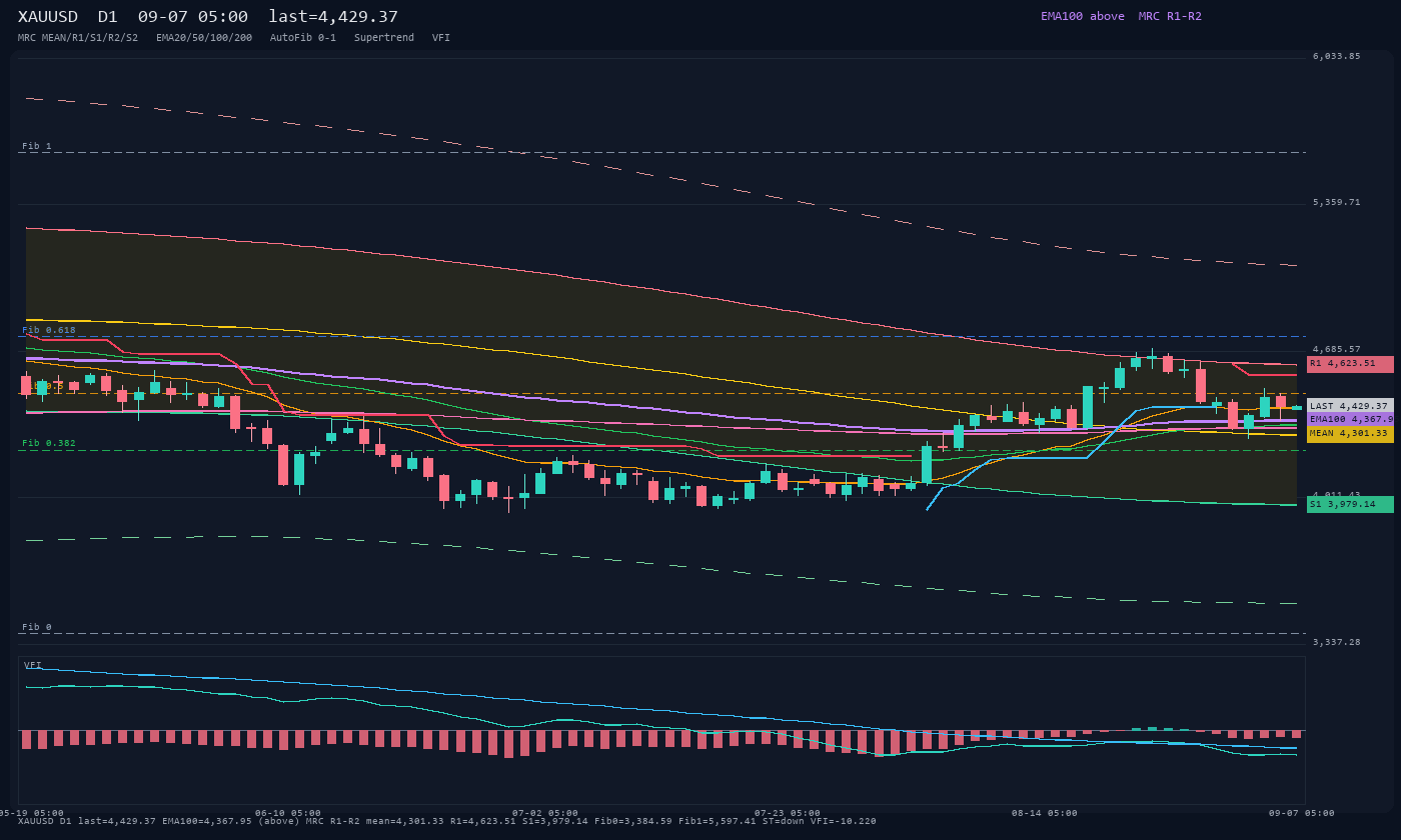 XAUUSD D1