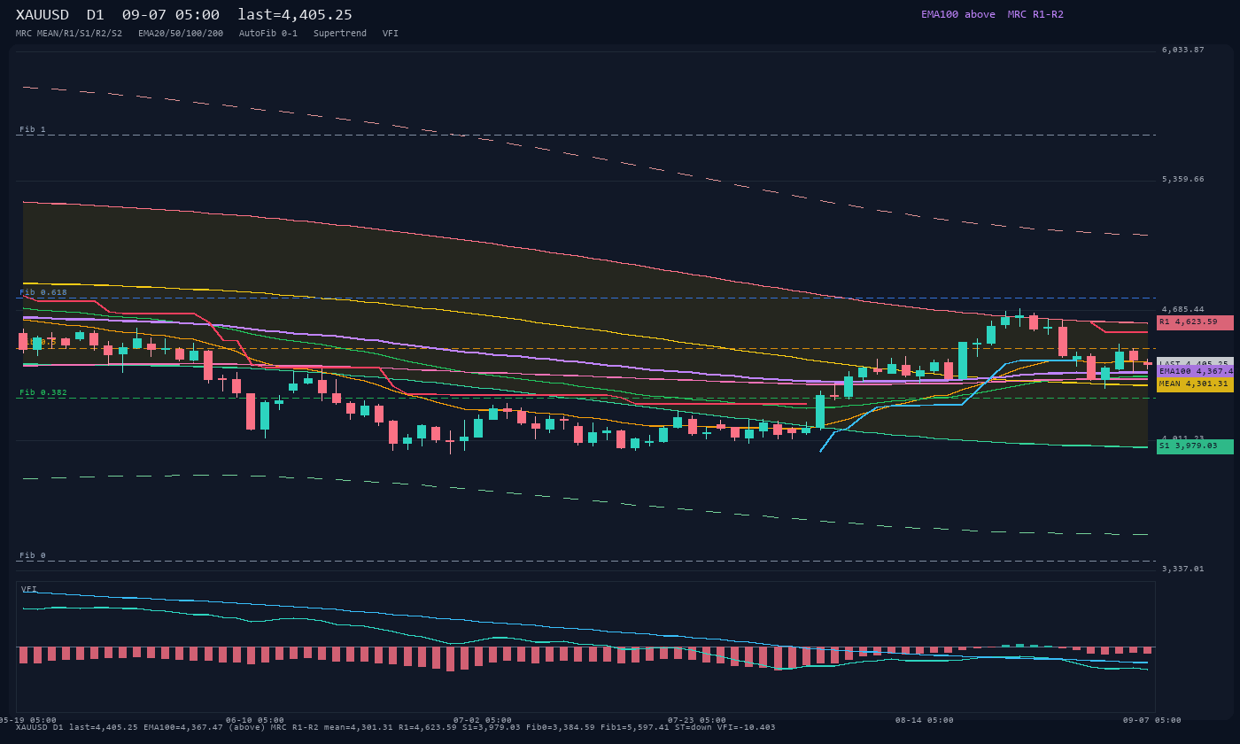 XAUUSD D1