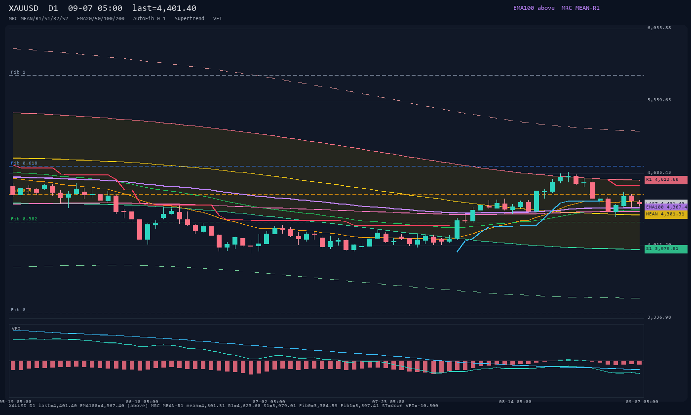 XAUUSD D1