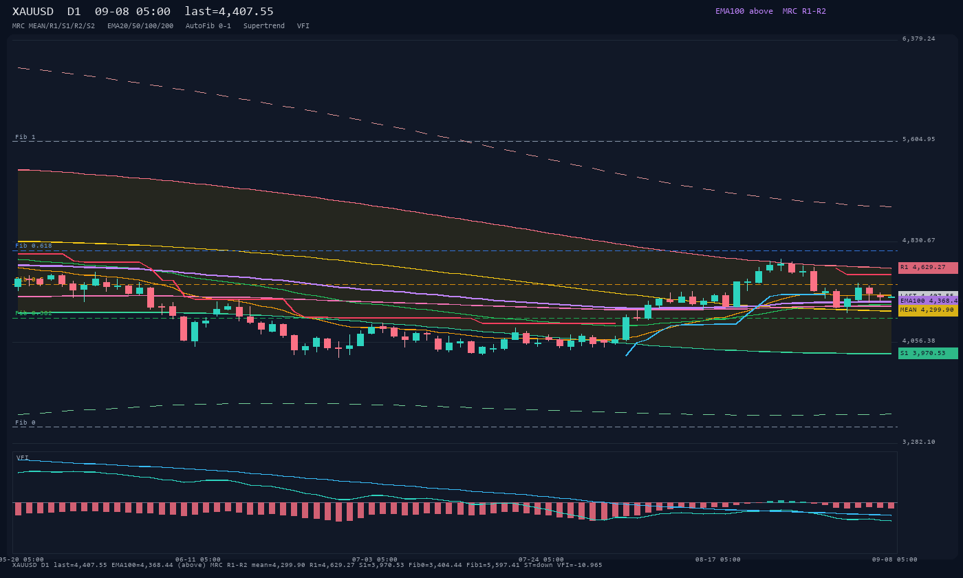 XAUUSD D1
