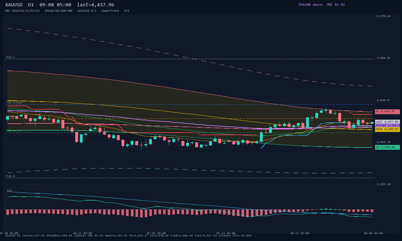 XAUUSD D1