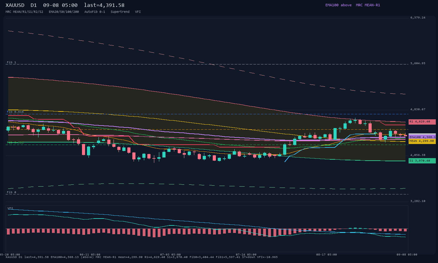 XAUUSD D1