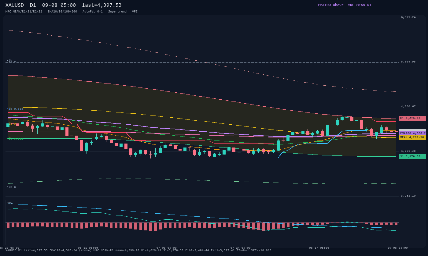 XAUUSD D1