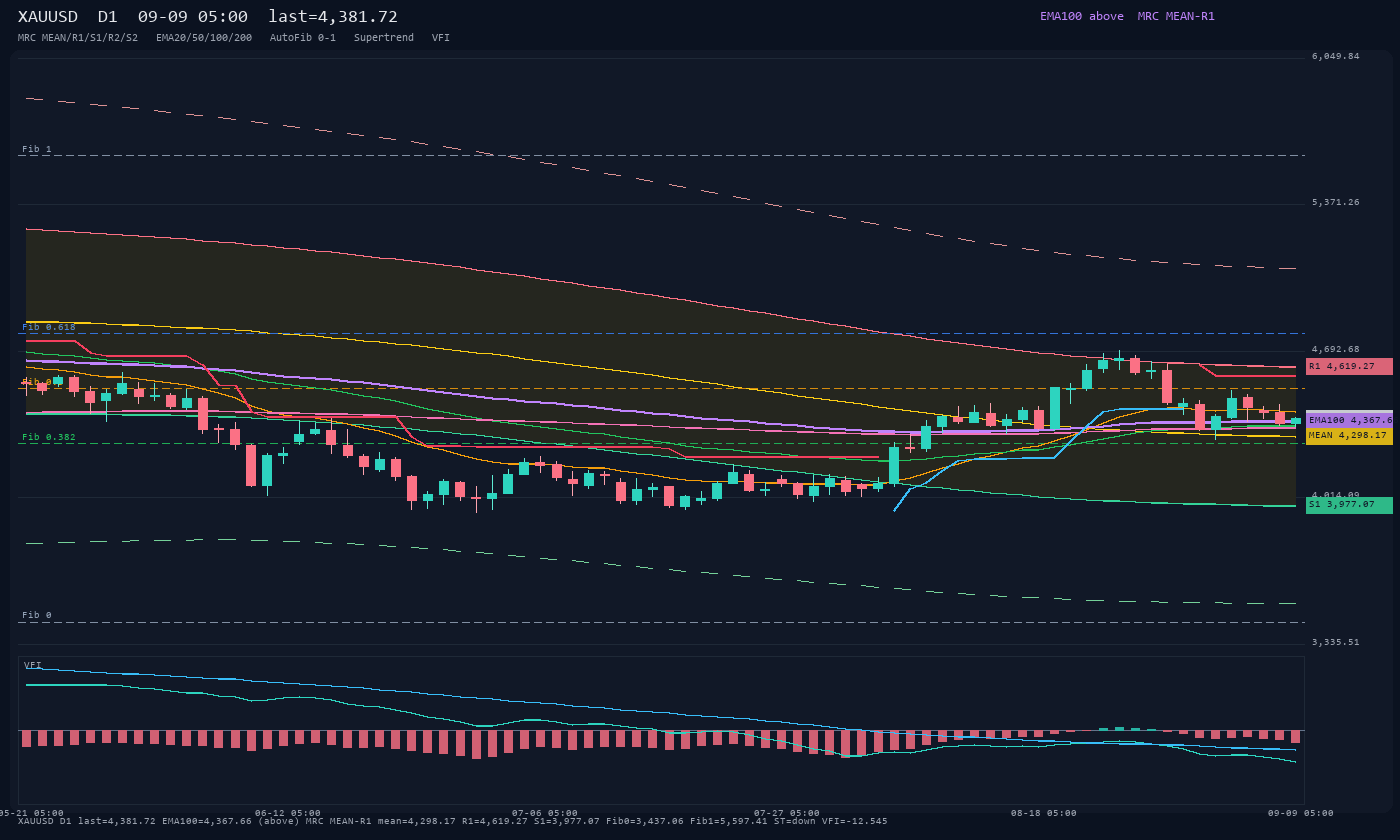 XAUUSD D1