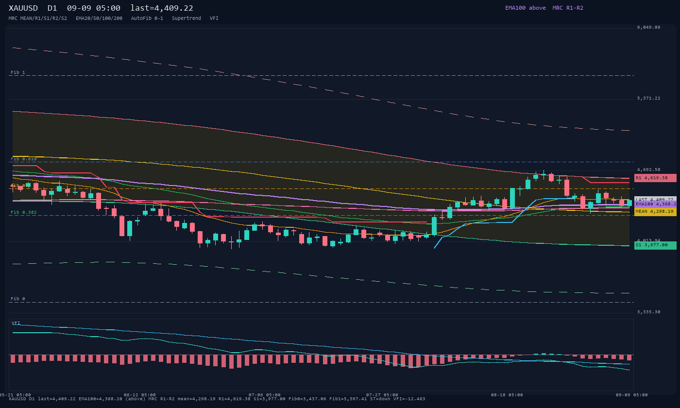 XAUUSD D1