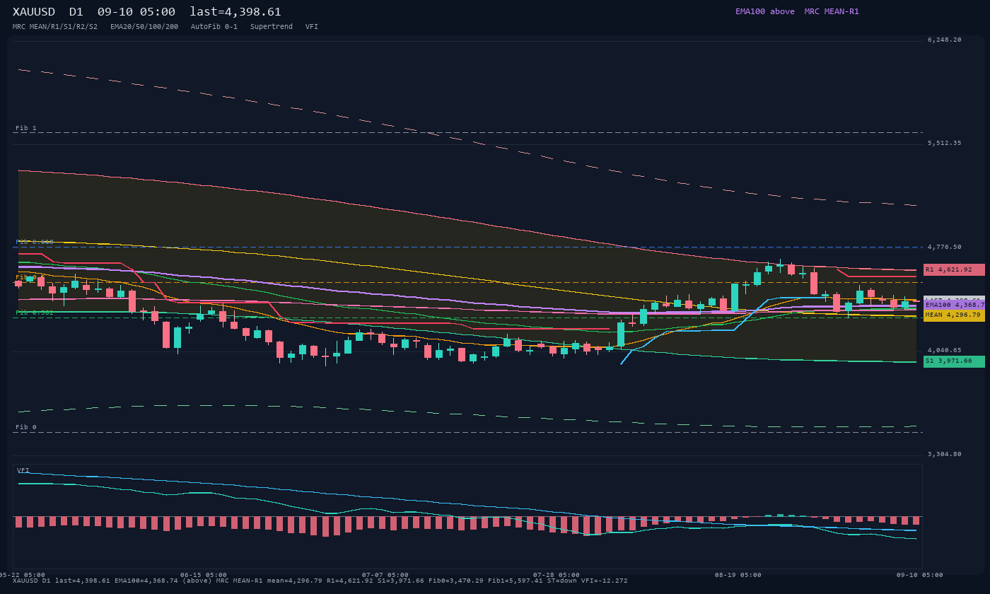 XAUUSD D1