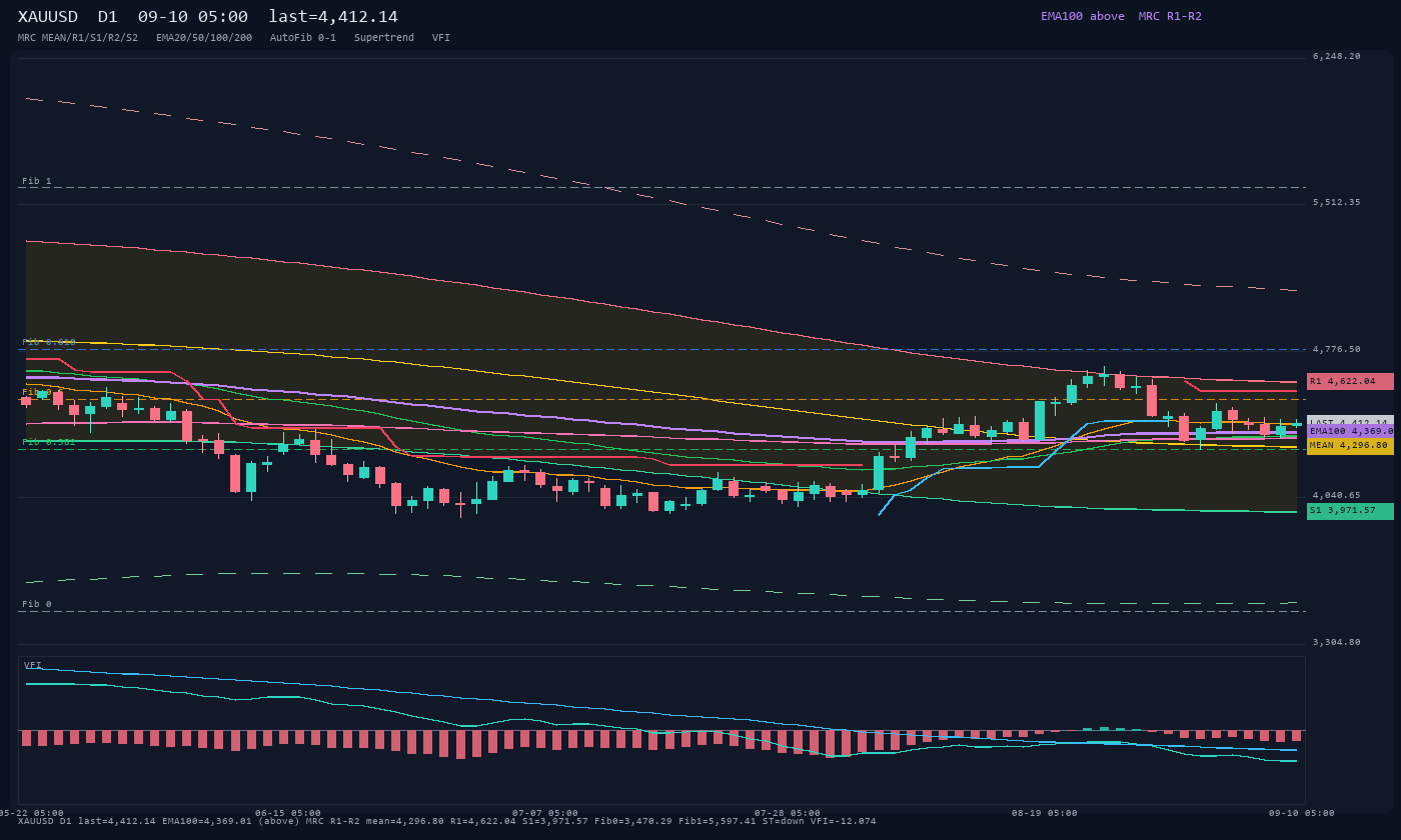 XAUUSD D1