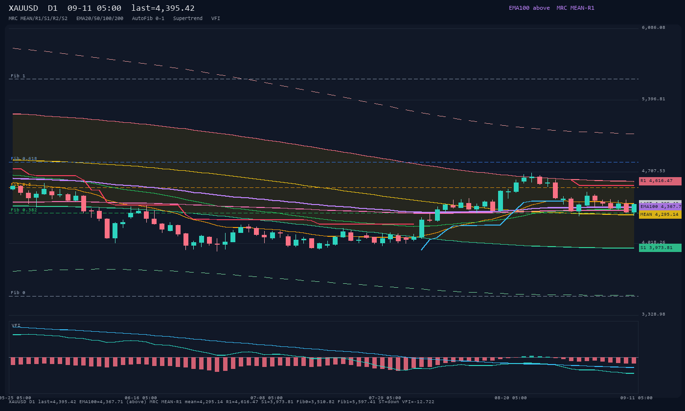XAUUSD D1