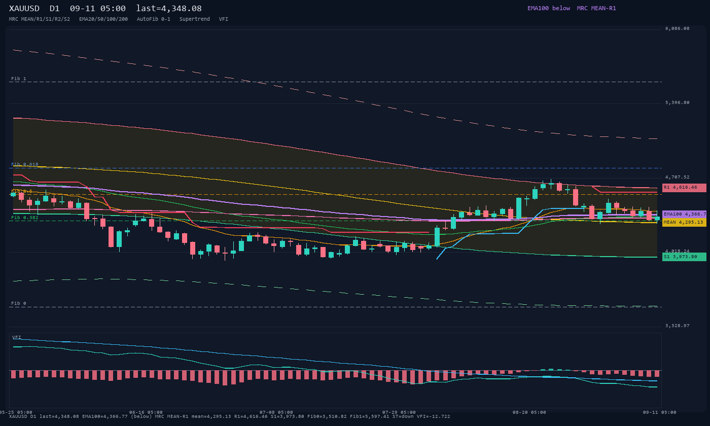 XAUUSD D1