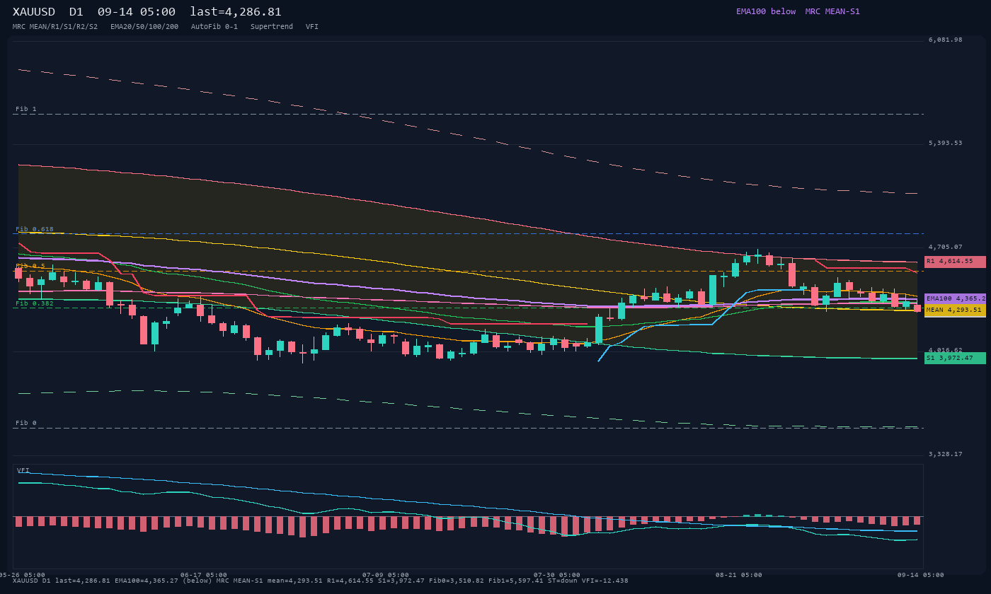 XAUUSD D1