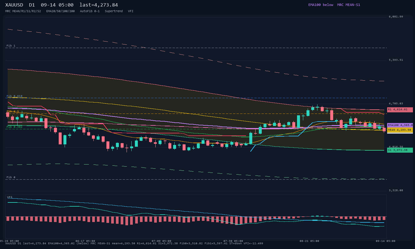 XAUUSD D1