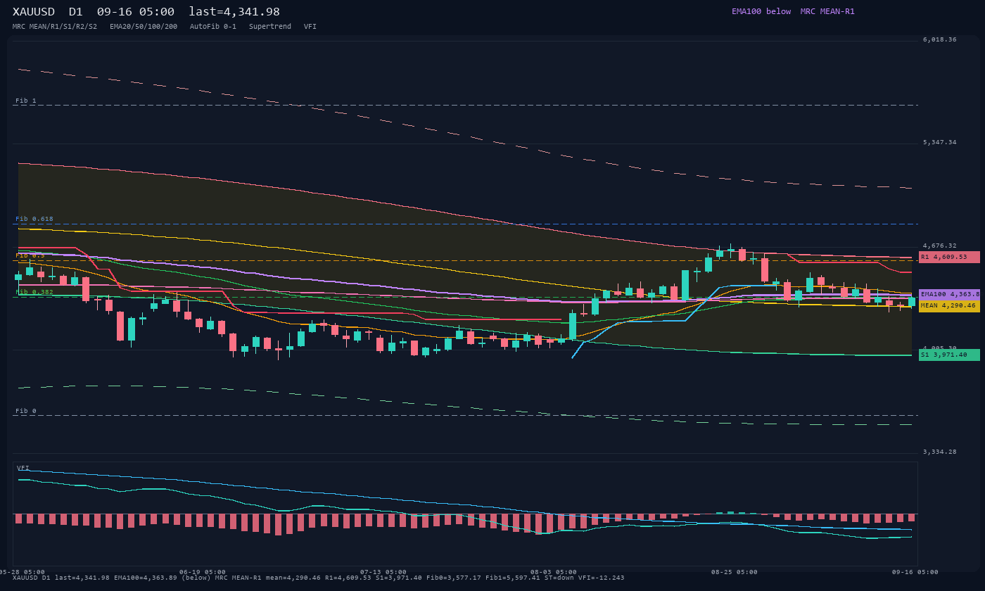 XAUUSD D1