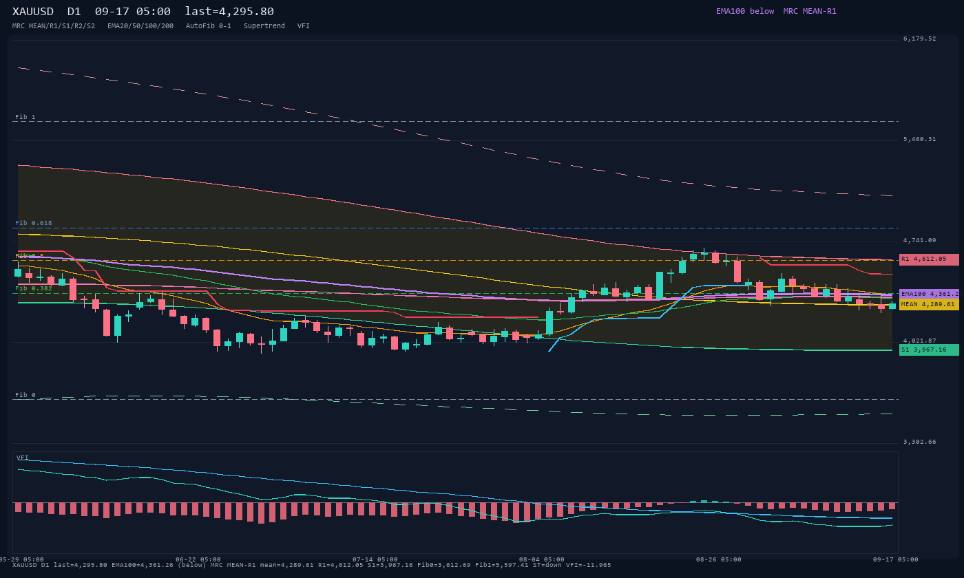 XAUUSD D1