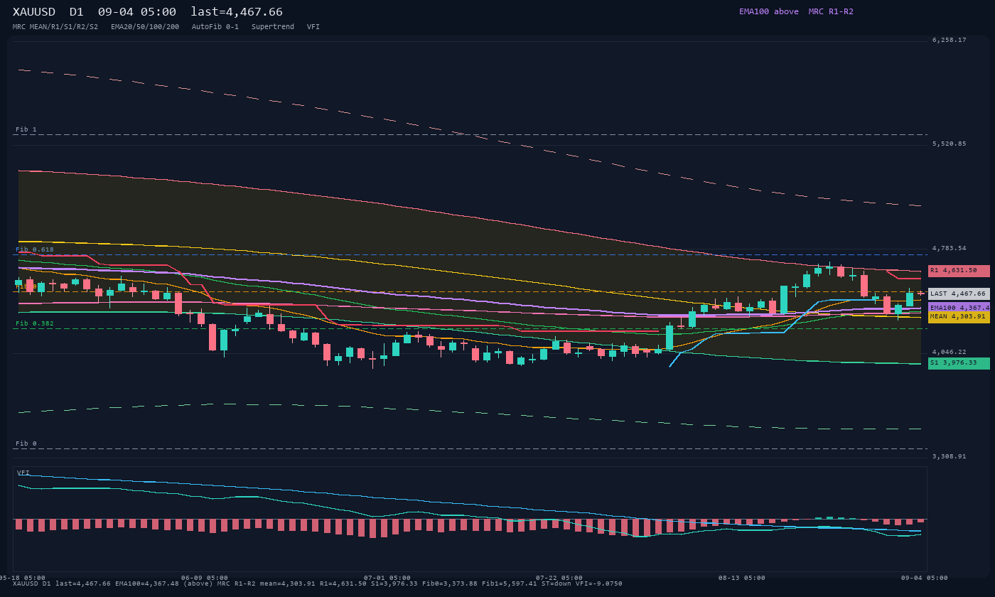 XAUUSD D1