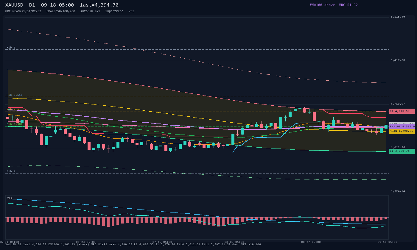 XAUUSD D1