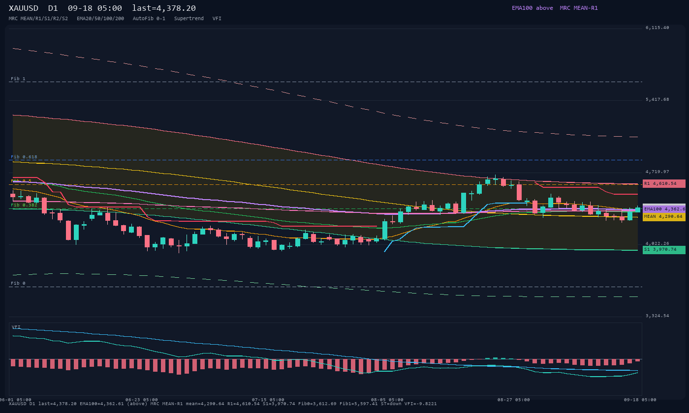 XAUUSD D1