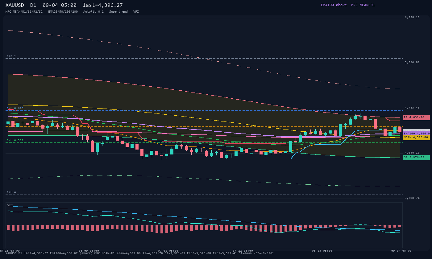 XAUUSD D1