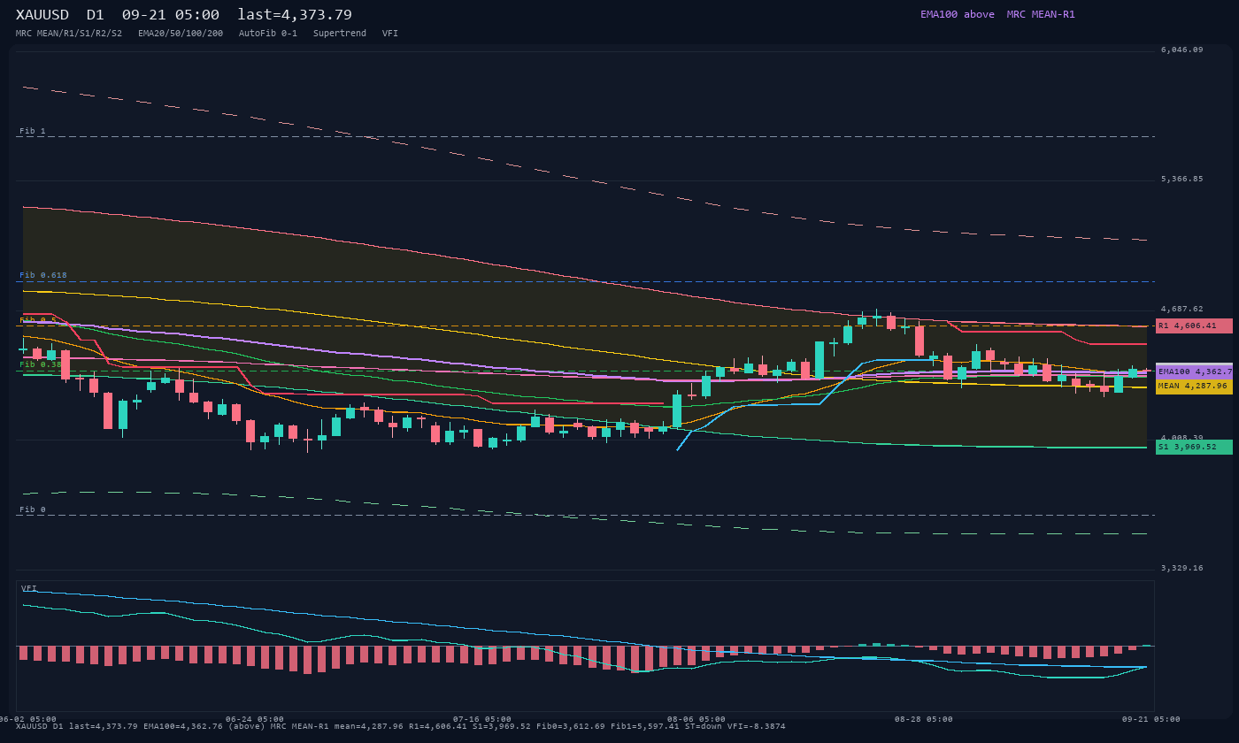 XAUUSD D1