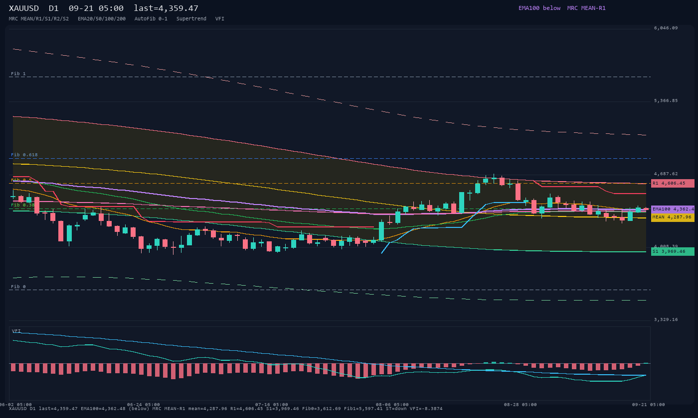 XAUUSD D1