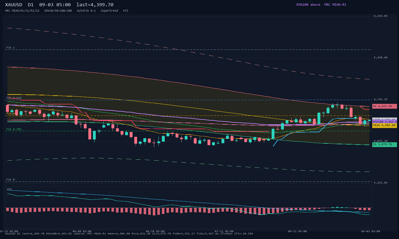 XAUUSD D1