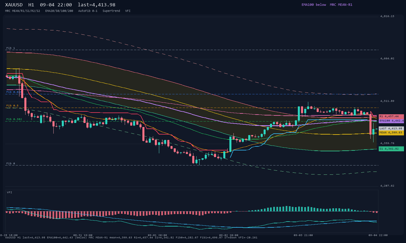 XAUUSD H1