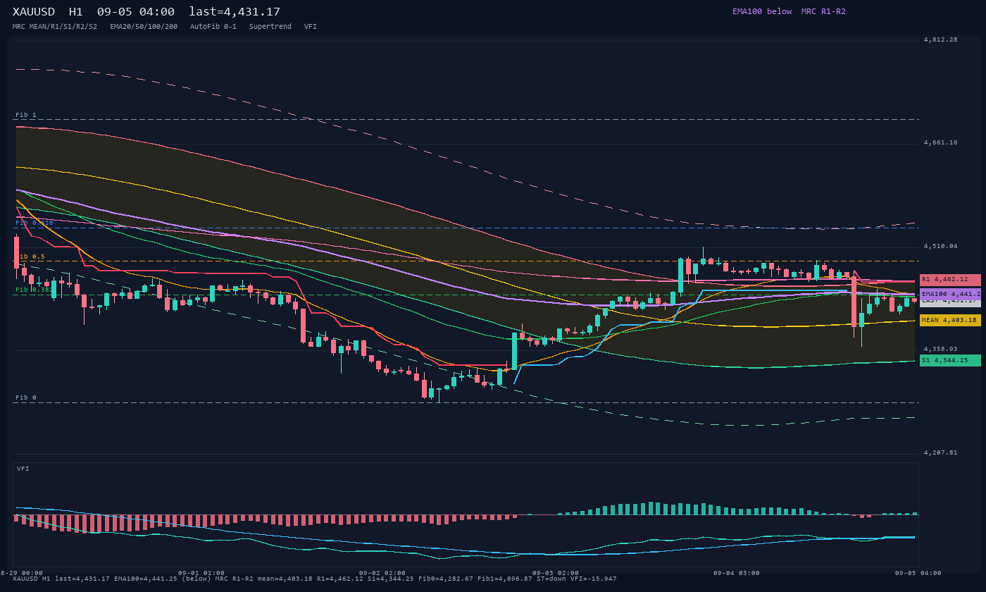 XAUUSD H1