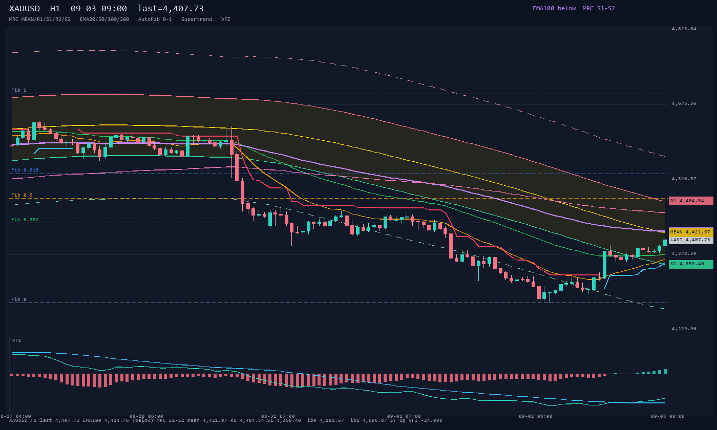 XAUUSD H1