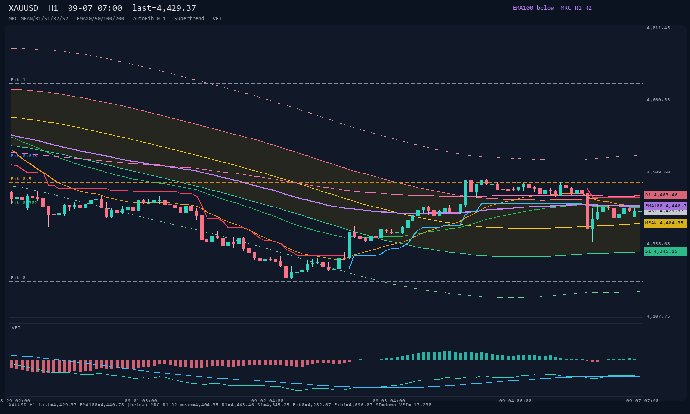 XAUUSD H1