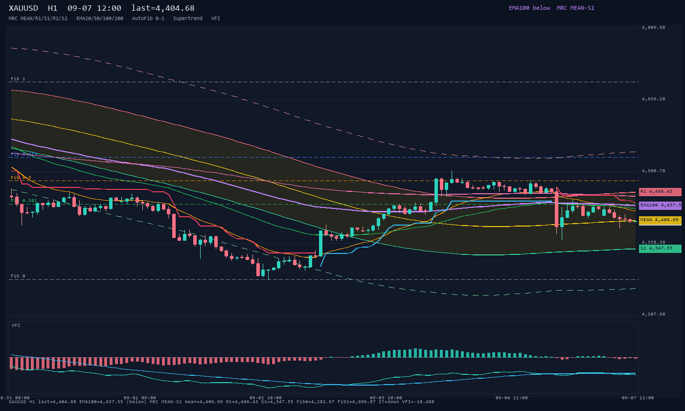 XAUUSD H1