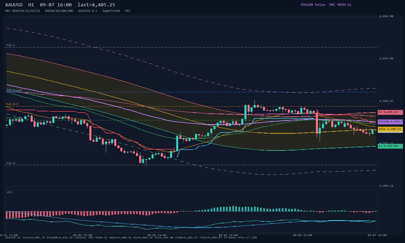 XAUUSD H1