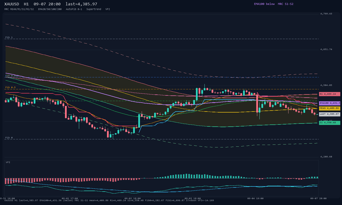 XAUUSD H1