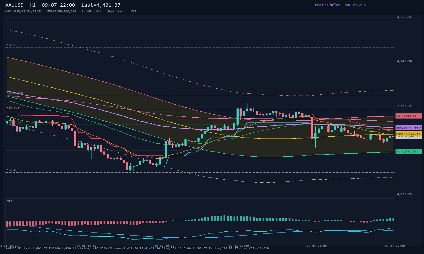 XAUUSD H1