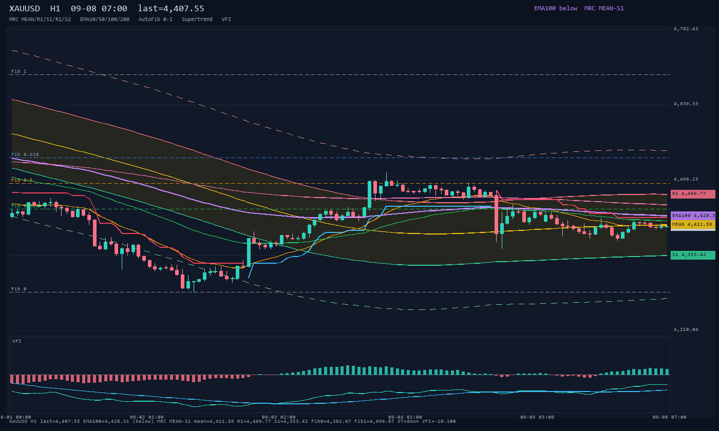XAUUSD H1