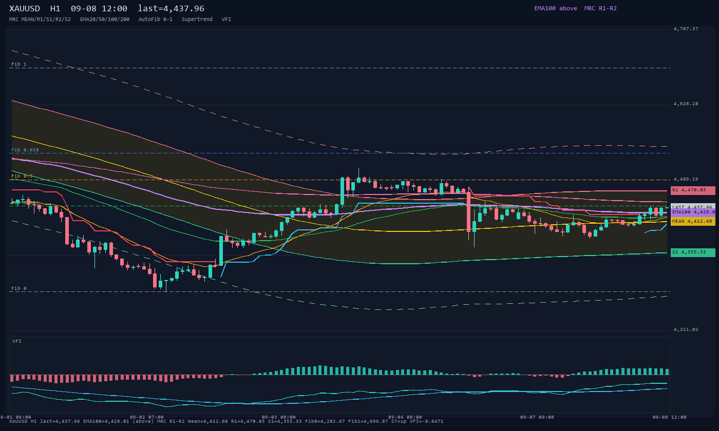 XAUUSD H1