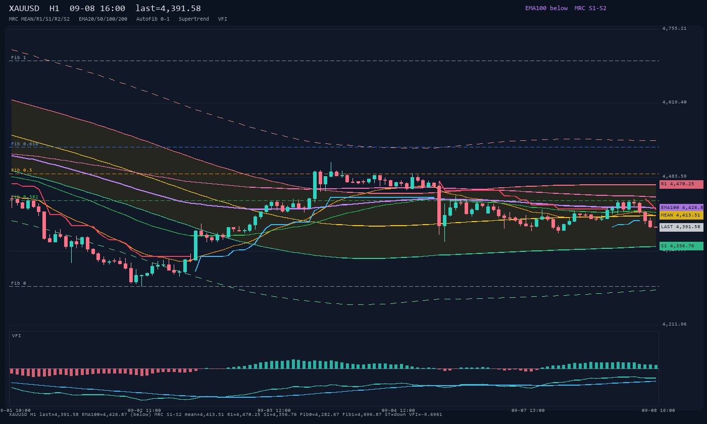 XAUUSD H1