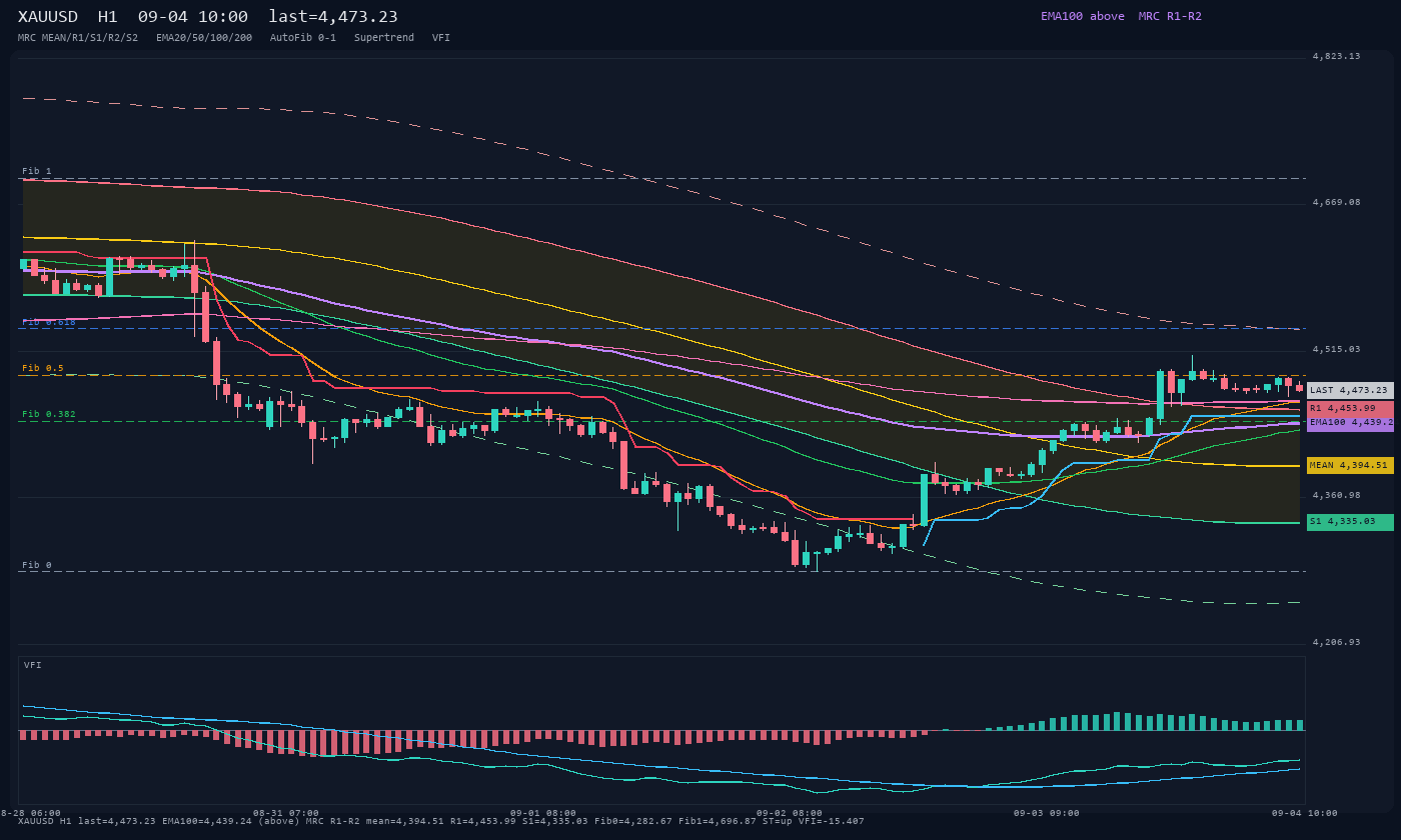 XAUUSD H1