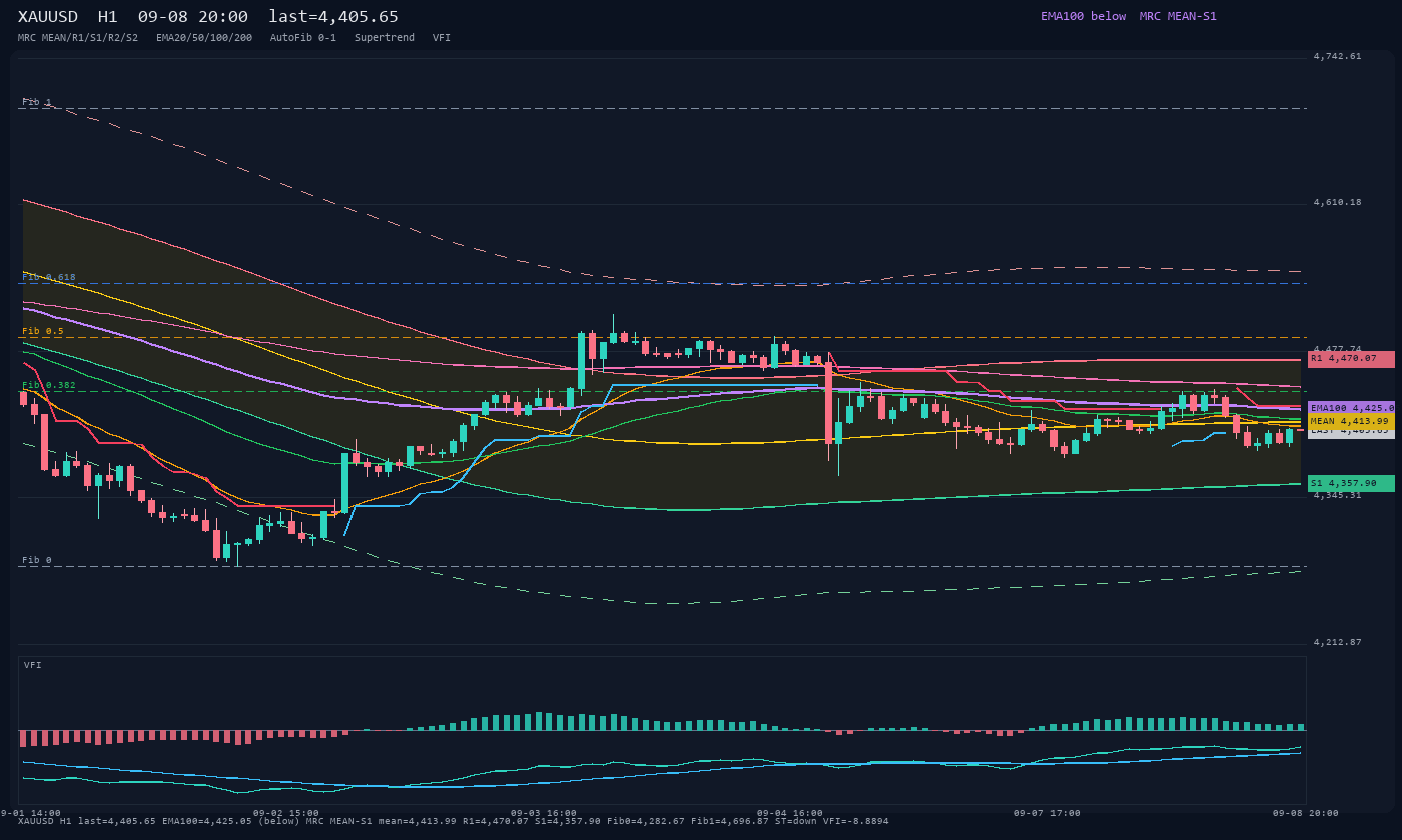 XAUUSD H1