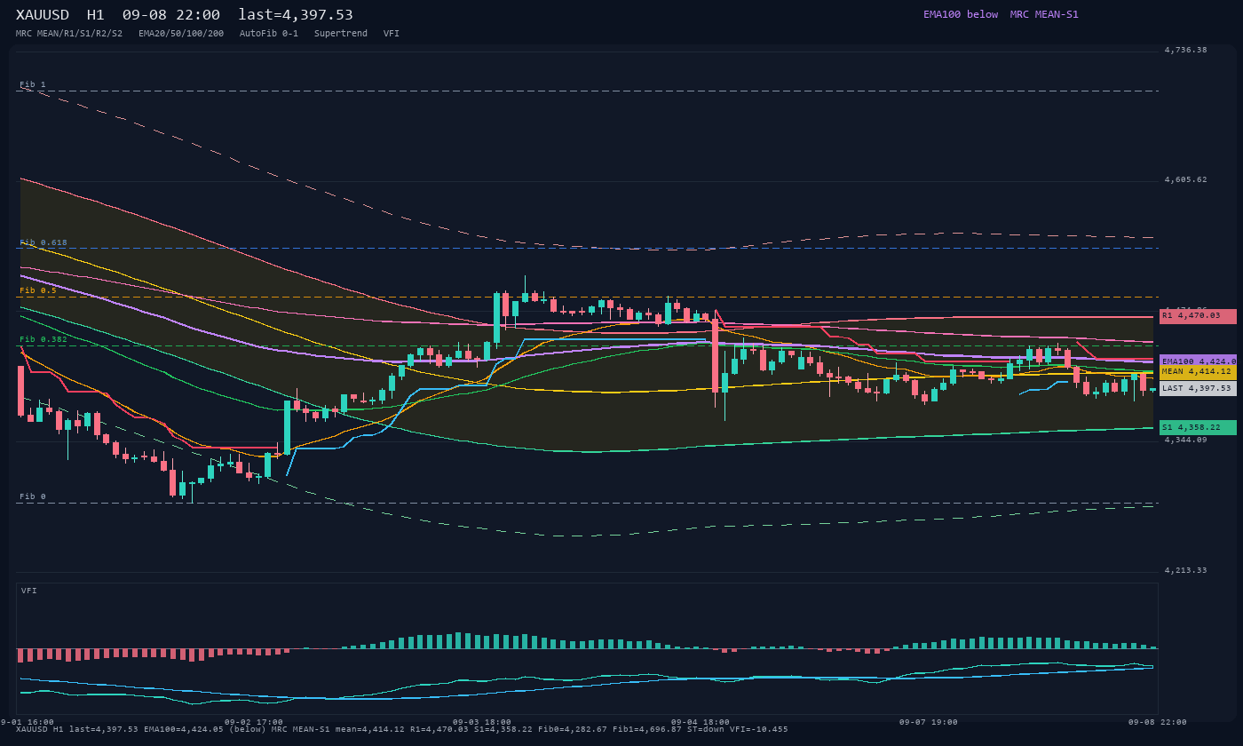 XAUUSD H1
