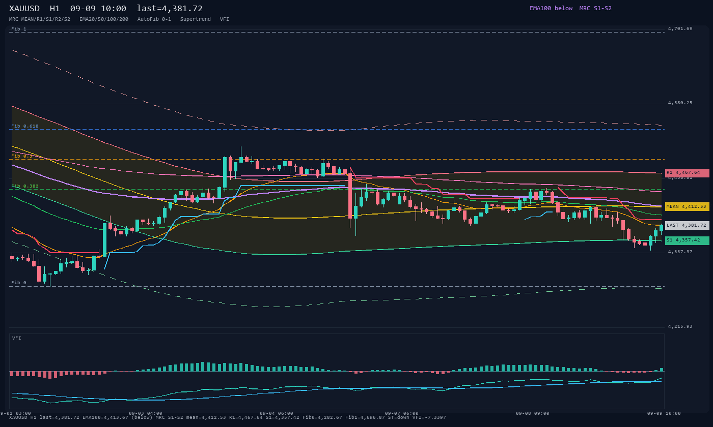 XAUUSD H1