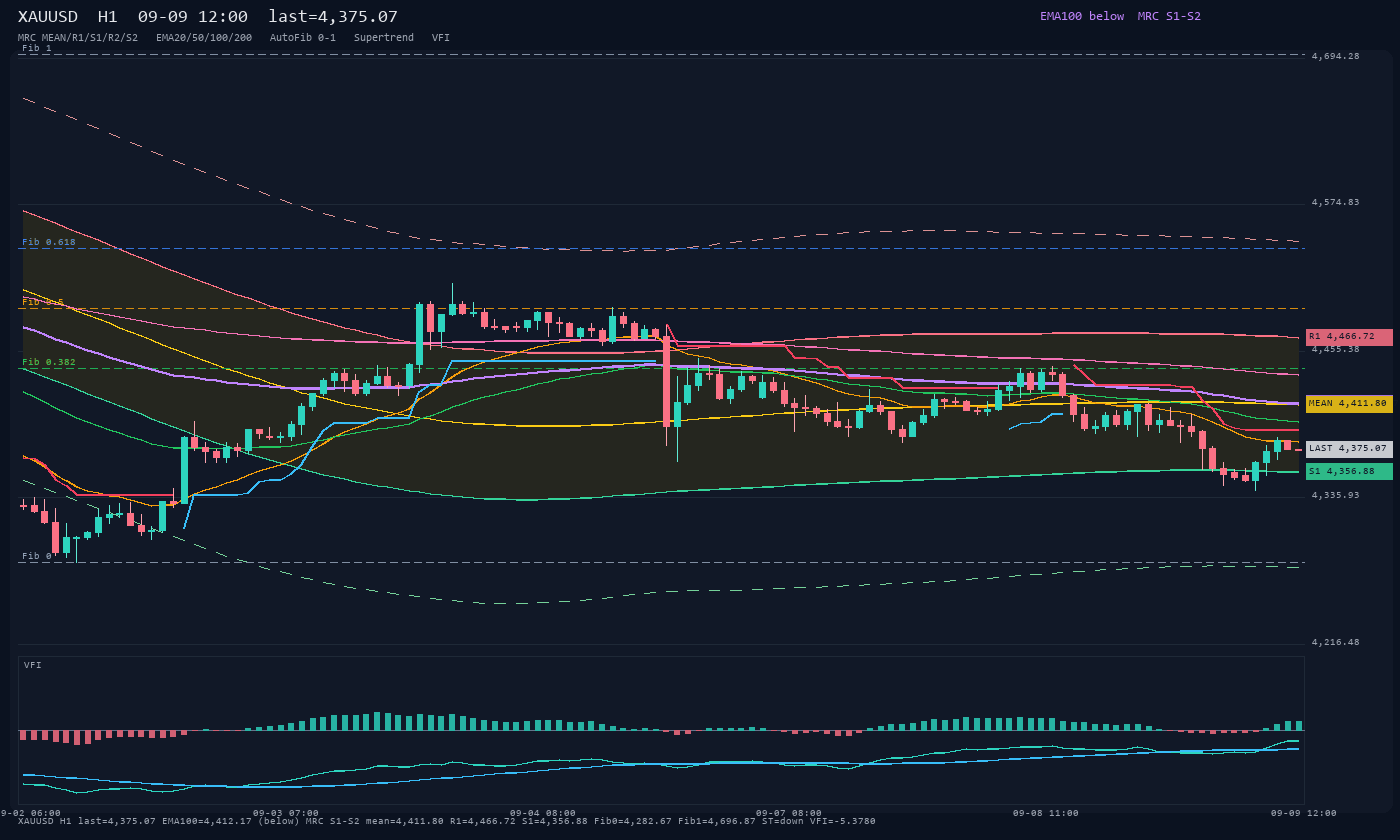 XAUUSD H1