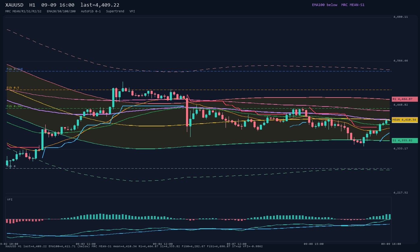 XAUUSD H1