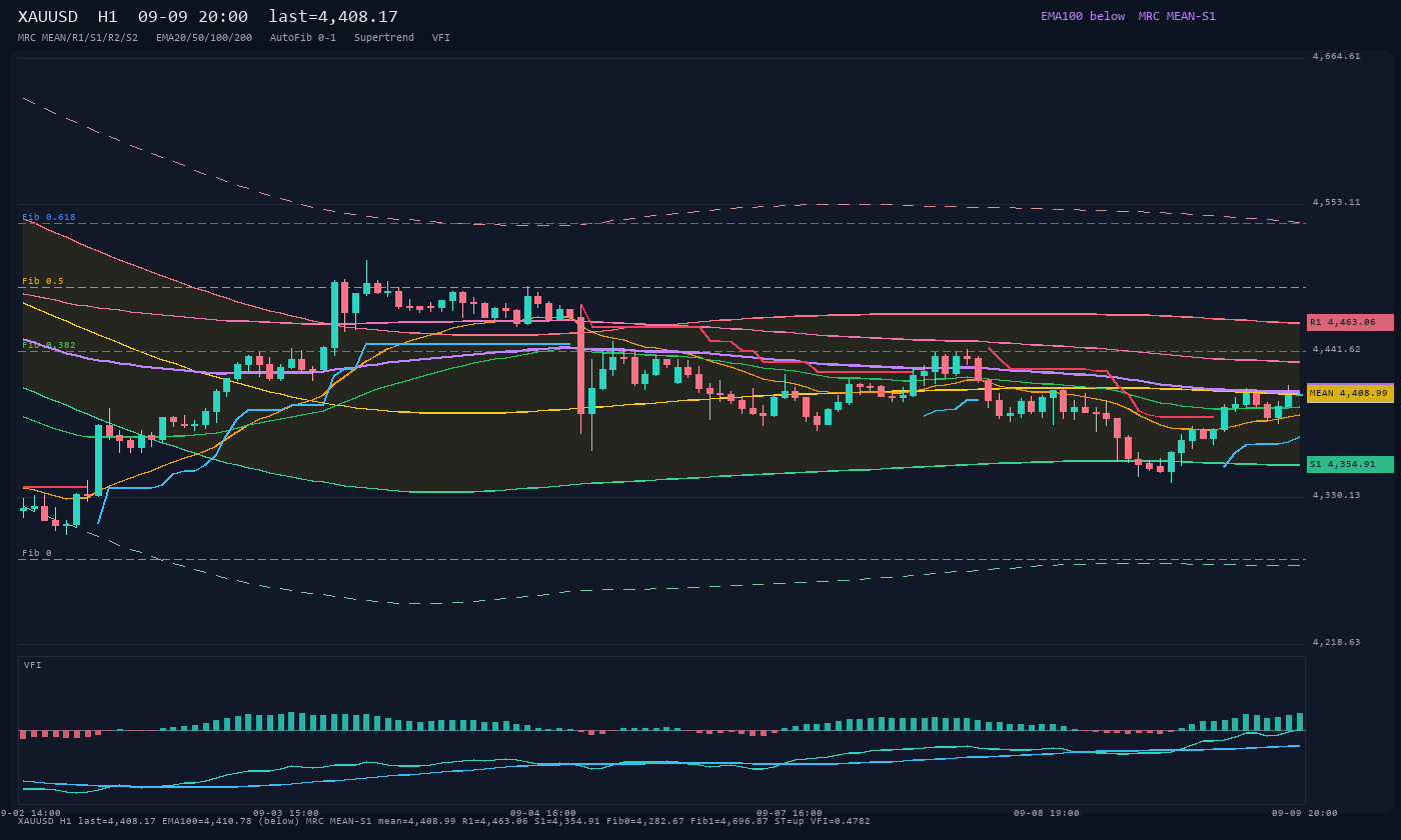XAUUSD H1