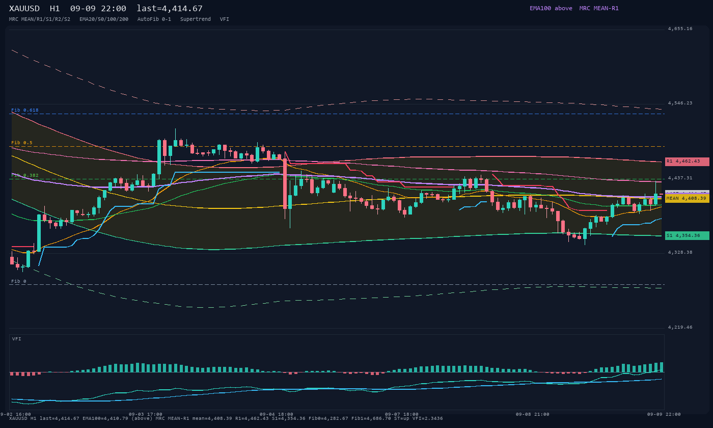 XAUUSD H1
