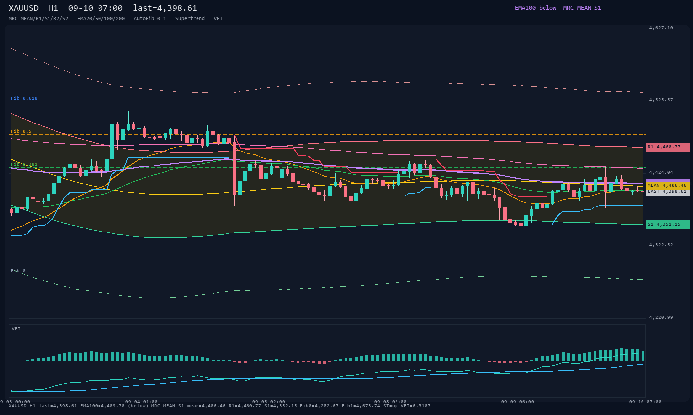 XAUUSD H1